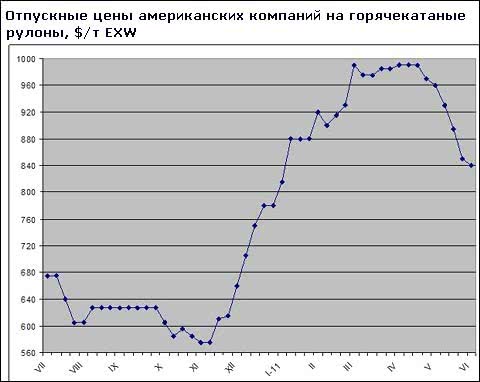 Американські компанії намагаються повернути назад котирування на плоский прокат