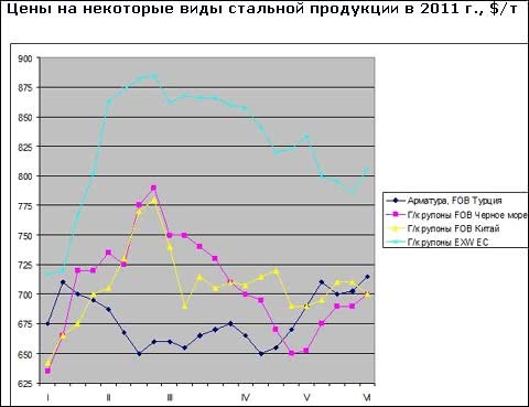 Підсумки травня на світовому ринку сталі