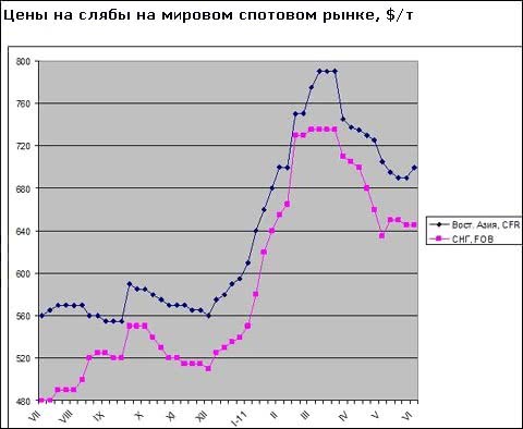 Постачальники і покупці товарних слябів починають переговори про ціни в третьому кварталі