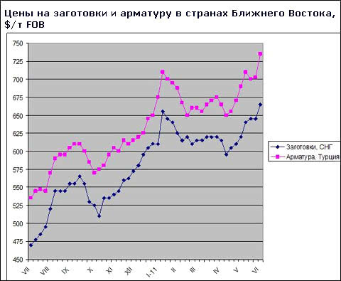 На турецькому ринку відбувся різкий стрибок цін на арматуру