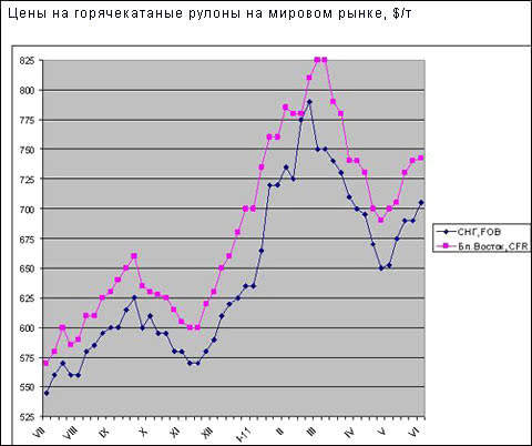 Виробники плоского прокату в СНД і Туреччини підвищують ціни