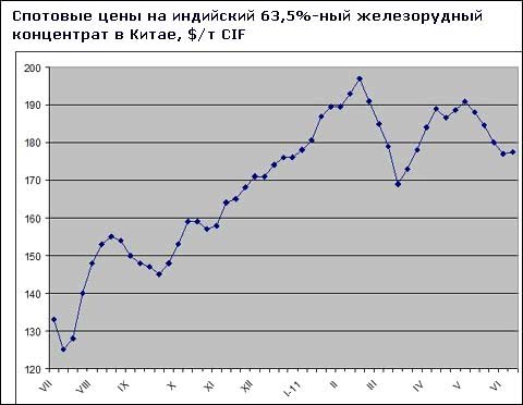 Вартість залізної руди в третьому кварталі залишиться практично на тому ж рівні, що і в другому