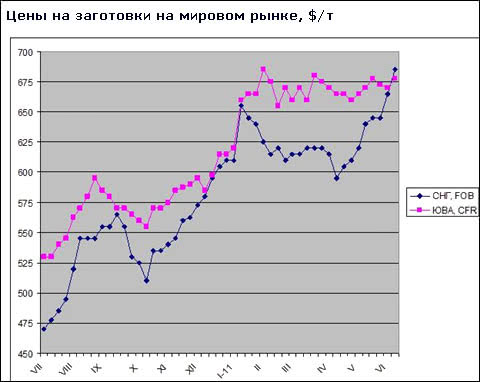 Ціни на заготовки на Близькому Сході досягли максимального значення за останні 20 місяців