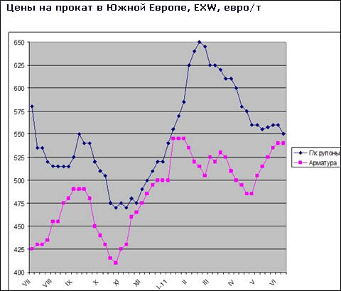 Ціни на сталеву продукцію в Європі найстабільніші в умовах низького попиту