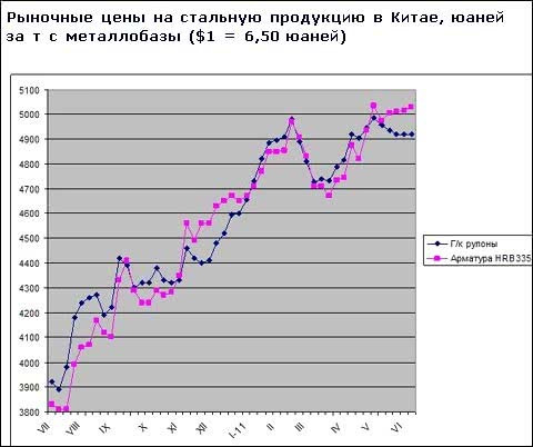 Ринок сталевої продукції в Китаї зберігає рівновагу