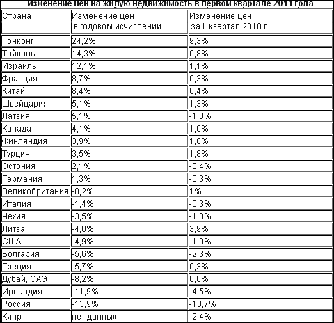 Світові ринки житлової нерухомості слабшають