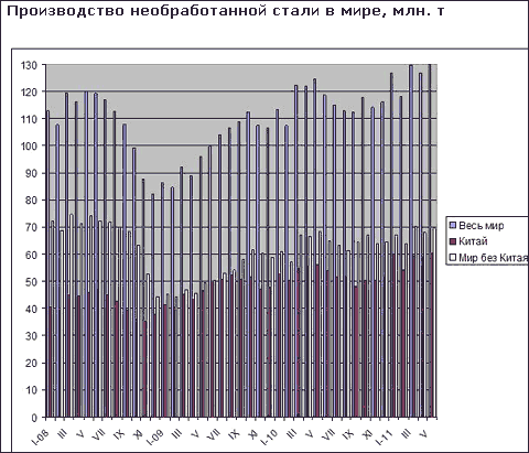 У травні 2011 року в світі було виплавлено рекордну кількість сталі