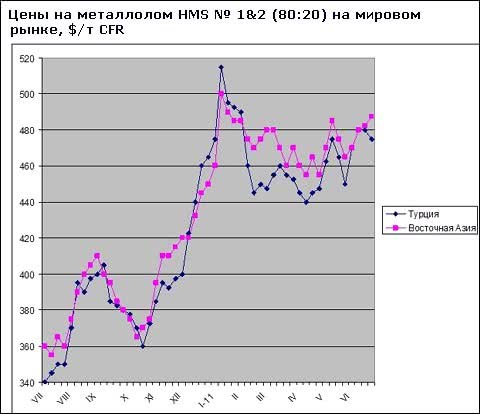 Ціни на металобрухт залишаються відносно високими незважаючи на спад на ринку довгомірного прокату