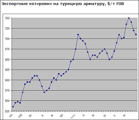 Ціни на арматуру в країнах Близького Сходу повертаються на травневий рівень