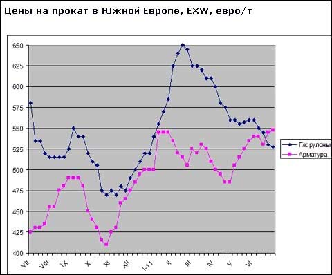 Ціни на сталеву продукцію в ЄС досягли відносної стабільності при низькому попиті