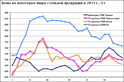 Підсумки червня 2011 р. на світовому ринку сталі