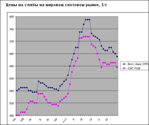 На ринку слябів в третьому кварталі очікується падіння цін