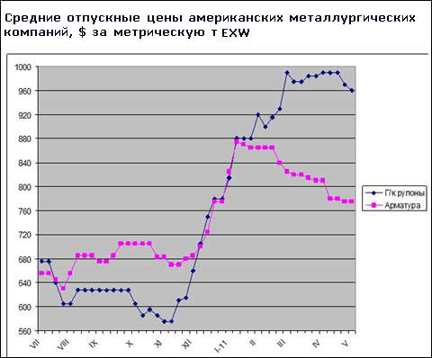 Ціни на сталеву продукцію в США пішли вниз