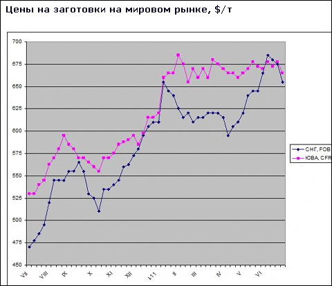 Ціни на заготовки на Близькому Сході і в Східній Азії залишаються відносно стабільними