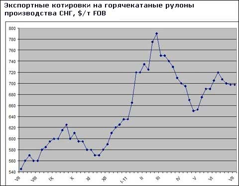 Трейдери прогнозують зменшення вартості плоского прокату з СНД за серпневим контрактами