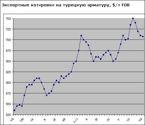 Ціни на довгомірний прокат в країнах Близького Сходу дійшли до мінімуму