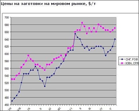 Підвищення цін на заготовки на Близькому Сході може загальмуватися через недостатній попит