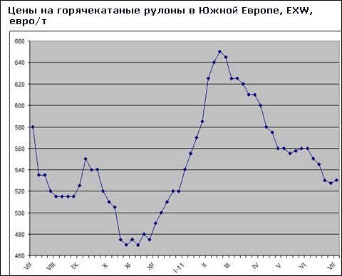 Регіональна асоціація Eurofer б`є тривогу внаслідок збільшення європейського імпорту стали