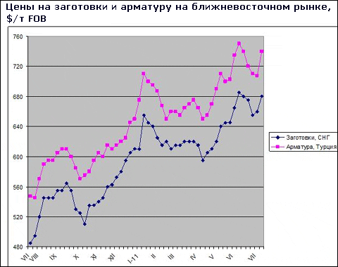 Ціни на заготовки в країнах Близького Сходу пішли вгору