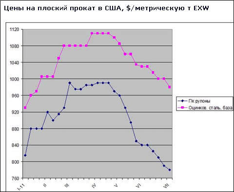 Ціни на плоский прокат в США продовжують знижуватися