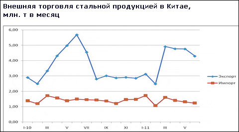 Китайські металургійні компанії нарощують виробництво сталі