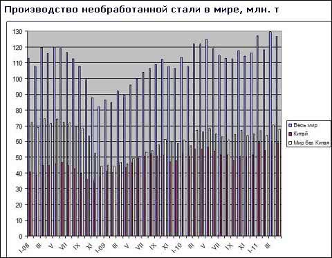 Світова металургійна промисловість і в квітні досягла високих темпів зростання