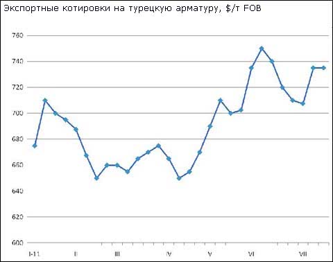 Ціни на арматуру в країнах Близького Сходу стабілізувалися