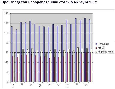 Світова металургійна галузь зберігає високе завантаження потужностей