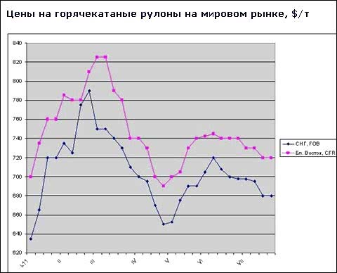 У найближчі місяці в Туреччині може виникнути перевиробництво гарячого прокату