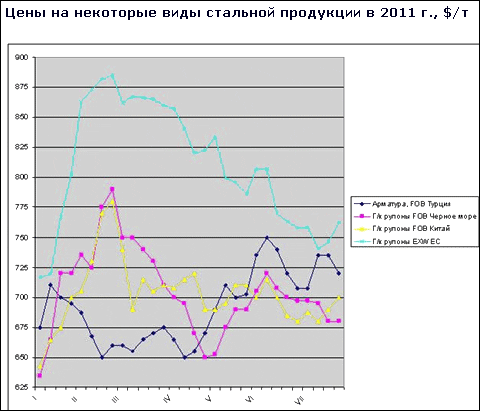 Підсумки липня на світовому ринку сталі