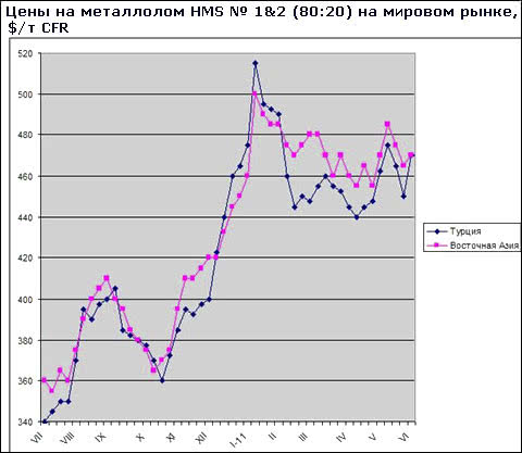 Зростання купівельної активності в Туреччині викликав нове підвищення цін на металобрухт