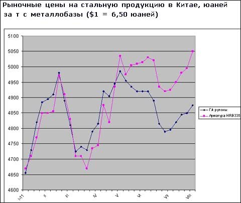 Ціни на сталеву продукцію в Китаї продовжують підніматися