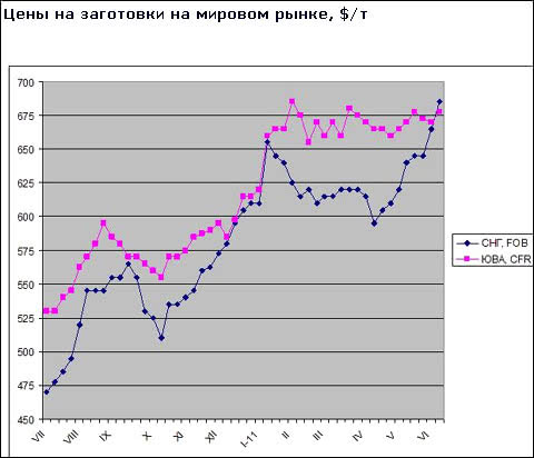 Ціни на заготовки на Близькому Сході досягли максимального значення за останні 20 місяців