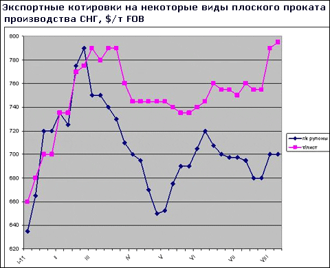 Експортери плоского прокату з СНД не знижують свої вересневі ціни