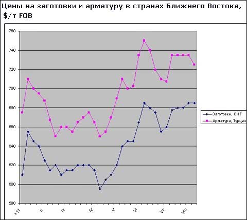 Різниця в цінах на заготовки і арматуру на Близькому Сході скоротилася до мінімуму