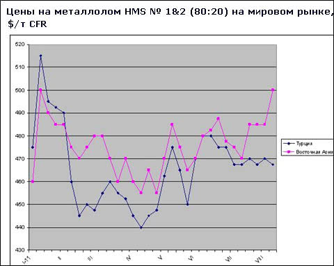 Котирування на світовому ринку металобрухту зросли незважаючи на сезонний спад ділової активності