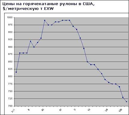 Американські виробники плоского прокату оголошують про підвищення котирувань