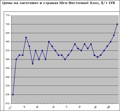 Ціни на довгомірну сталеву продукцію в Східній Азії зросли