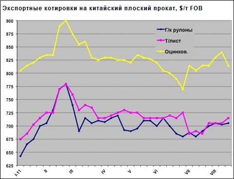 Ціни на плоский прокат в країнах Східної Азії повільно піднімаються