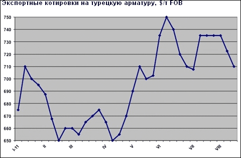 Ціни на довгомірний прокат на Близькому Сході пішли на зниження