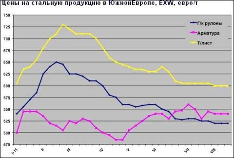 Європейський ринок сталі застиг в очікуванні