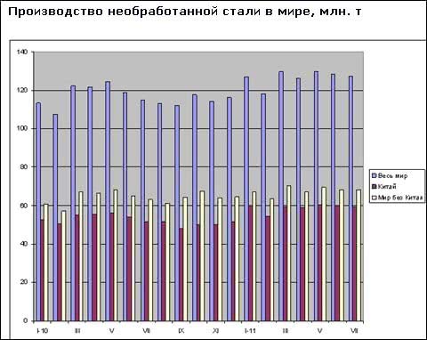 Світове виробництво сталі в липні незначно скоротилося