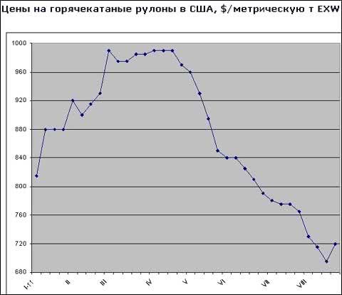 Американські металургійні компанії намагаються відновити зростання цін на плоский прокат