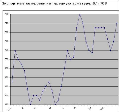 На Близькому Сході знову пішли вгору ціни на довгомірний прокат