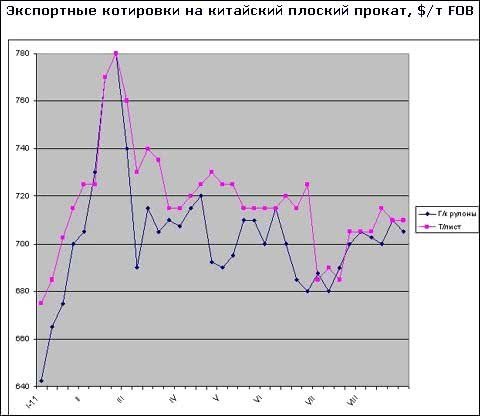 Східноазійські компанії намагаються підняти ціни на плоский прокат