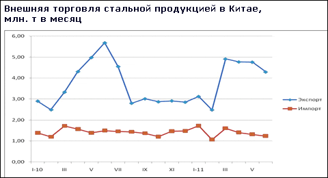 Китайські металургійні компанії нарощують виробництво сталі