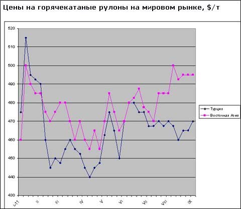 Зростання цін на плоский прокат на Близькому Сході наштовхуються на опір покупців