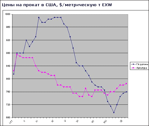 Ціни на сталь у США піднімаються