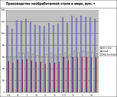 Світове виробництво сталі скорочується третій місяць поспіль