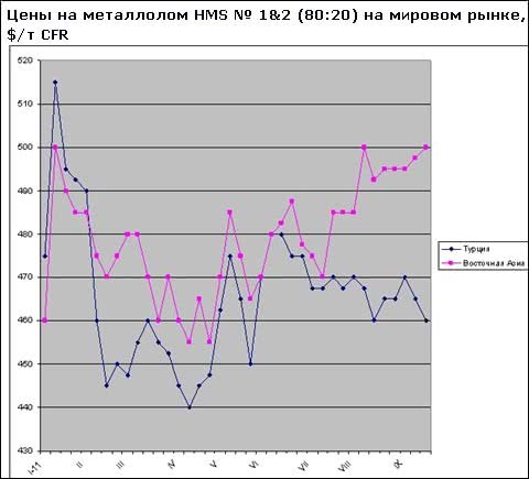 Різко збільшився ціновий розрив на металобрухт між європейським і американським матеріалом